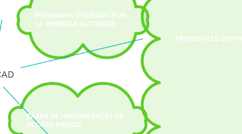 Mind Map: AUTOCAD