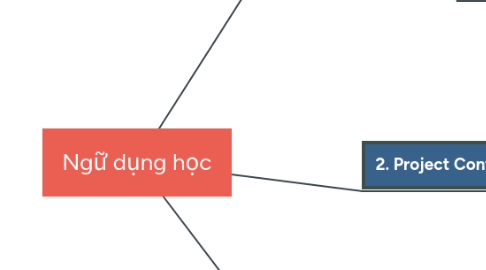 Mind Map: Ngữ dụng học