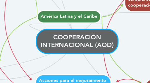 Mind Map: COOPERACIÓN INTERNACIONAL (AOD)