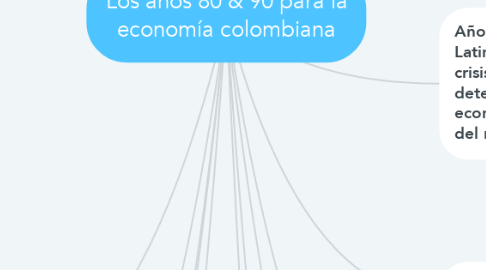 Mind Map: Los años 80 & 90 para la economía colombiana
