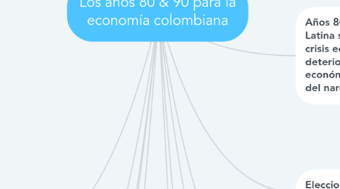 Mind Map: Los años 80 & 90 para la economía colombiana