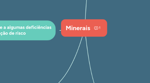 Mind Map: Minerais