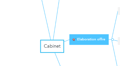 Mind Map: Cabinet