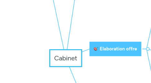 Mind Map: Cabinet