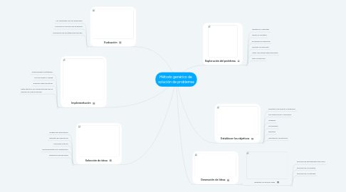Mind Map: Método genérico de solución de problemas