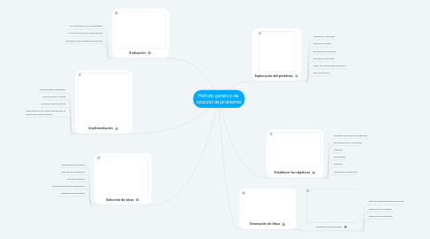 Mind Map: Método genérico de  solución de problemas