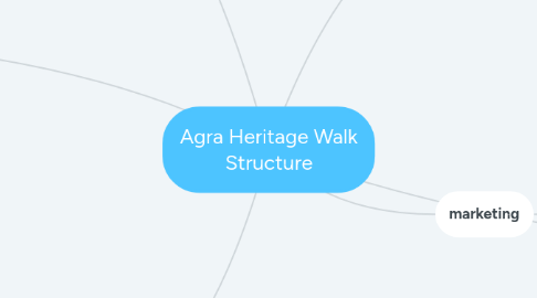 Mind Map: Agra Heritage Walk Structure