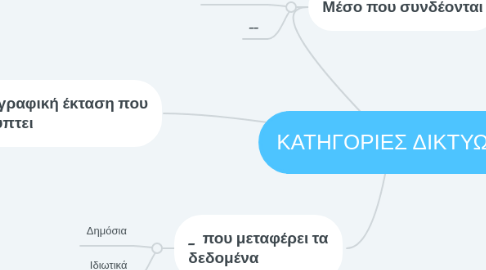 Mind Map: ΚΑΤΗΓΟΡΙΕΣ ΔΙΚΤΥΩΝ