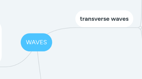 Mind Map: WAVES