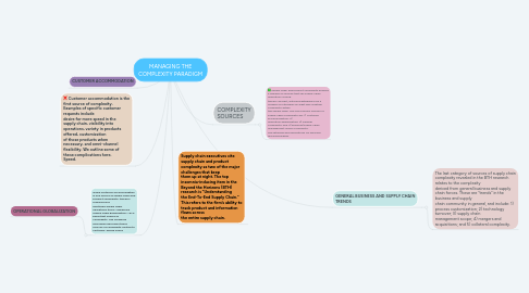 Mind Map: MANAGING THE COMPLEXITY PARADIGM