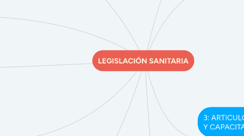 Mind Map: LEGISLACIÓN SANITARIA