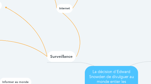 Mind Map: La décision d'Edward Snowden de divulguer au monde entier les agissements de la NSA est éthique ou non ?