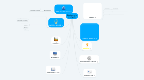 Mind Map: Objetivos de la investigación
