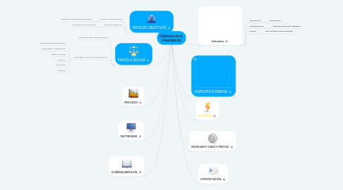 Mind Map: Objetivos de la  investigación