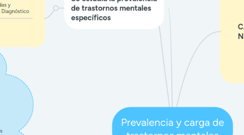 Mind Map: Prevalencia y carga de trastornos mentales