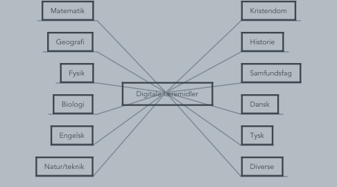 Mind Map: Digitale læremidler
