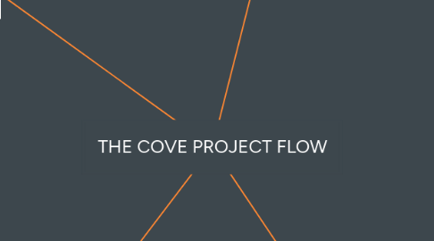 Mind Map: THE COVE PROJECT FLOW