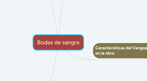 Mind Map: Bodas de sangre