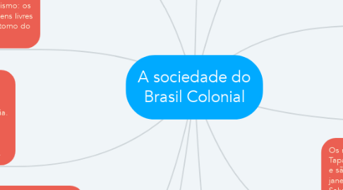 Mind Map: A sociedade do Brasil Colonial