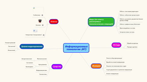 Mind Map: Информационные технологии (ИТ)