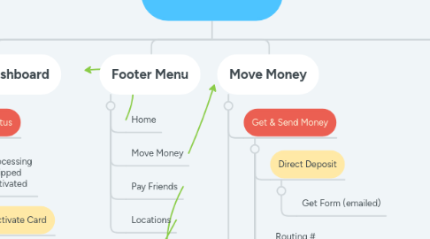 Mind Map: PORTE IA v1.1