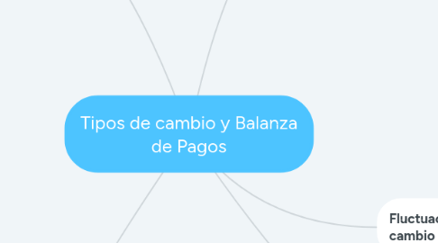 Mind Map: Tipos de cambio y Balanza de Pagos