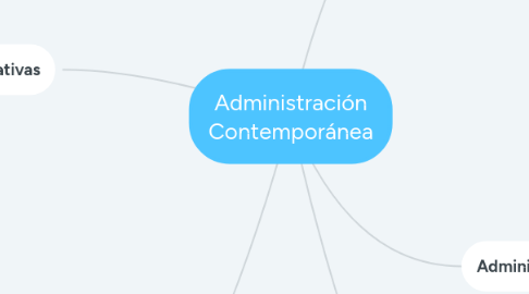 Mind Map: Administración Contemporánea