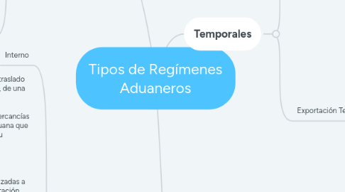 Mind Map: Tipos de Regímenes Aduaneros