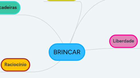 Mind Map: BRINCAR