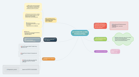 Mind Map: LA CIUDAD EN LA ERA POSINDUSTRIAL