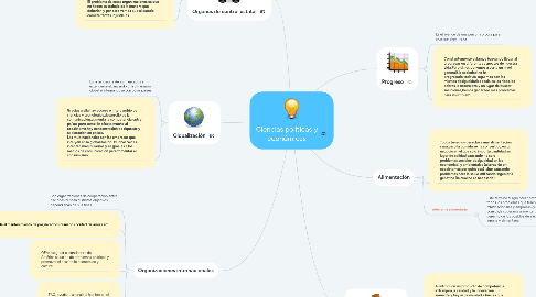 Mind Map: Ciencias políticas y económicas