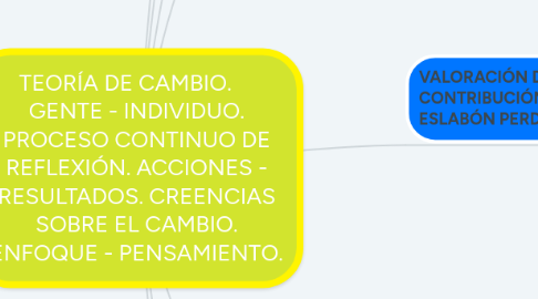 Mind Map: TEORÍA DE CAMBIO. GENTE - INDIVIDUO. PROCESO CONTINUO DE REFLEXIÓN. ACCIONES - RESULTADOS. CREENCIAS SOBRE EL CAMBIO. ENFOQUE - PENSAMIENTO.