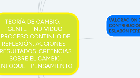 Mind Map: TEORÍA DE CAMBIO.     GENTE - INDIVIDUO. PROCESO CONTINUO DE REFLEXIÓN. ACCIONES - RESULTADOS. CREENCIAS SOBRE EL CAMBIO. ENFOQUE - PENSAMIENTO.