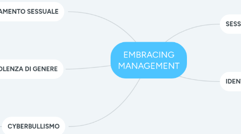 Mind Map: EMBRACING MANAGEMENT