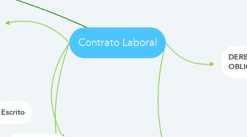 Mind Map: Contrato Laboral