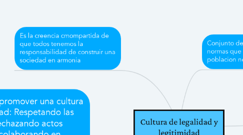 Mind Map: Cultura de legalidad y legitimidad