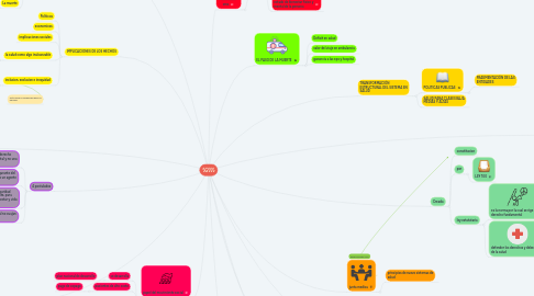 Mind Map: SGSSS