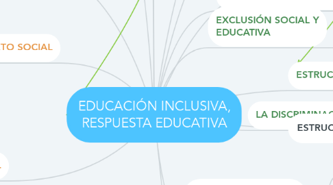 Mind Map: EDUCACIÓN INCLUSIVA, RESPUESTA EDUCATIVA