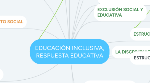 Mind Map: EDUCACIÓN INCLUSIVA, RESPUESTA EDUCATIVA