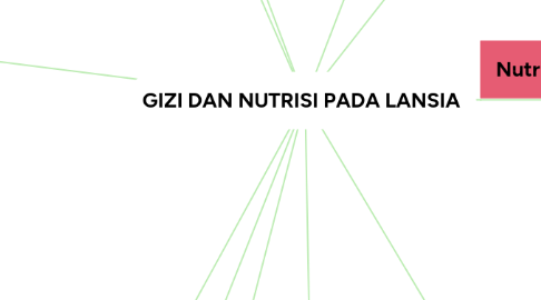 Mind Map: GIZI DAN NUTRISI PADA LANSIA