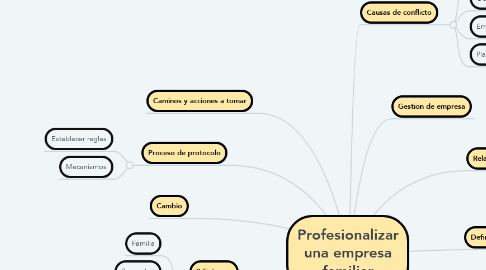 Mind Map: Profesionalizar una empresa familiar