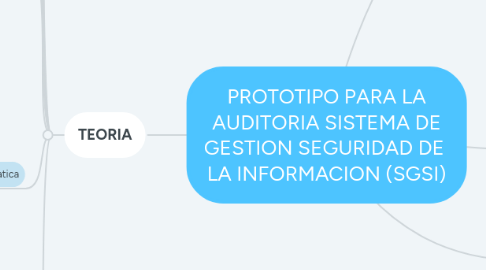 Mind Map: PROTOTIPO PARA LA AUDITORIA SISTEMA DE GESTION SEGURIDAD DE LA INFORMACION (SGSI)