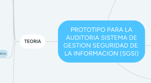 Mind Map: PROTOTIPO PARA LA AUDITORIA SISTEMA DE GESTION SEGURIDAD DE  LA INFORMACION (SGSI)