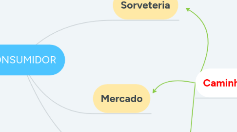 Mind Map: CONSUMIDOR