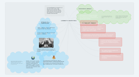 Mind Map: AMBIENTE COMPETITIVO