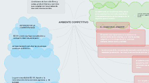 Mind Map: AMBIENTE COMPETITIVO