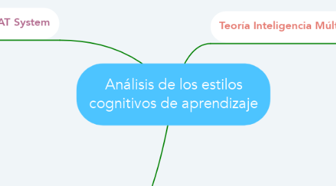 Mind Map: Análisis de los estilos cognitivos de aprendizaje