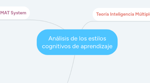 Mind Map: Análisis de los estilos cognitivos de aprendizaje