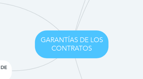 Mind Map: GARANTÍAS DE LOS CONTRATOS