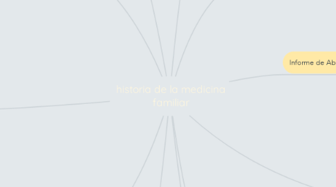 Mind Map: historia de la medicina familiar